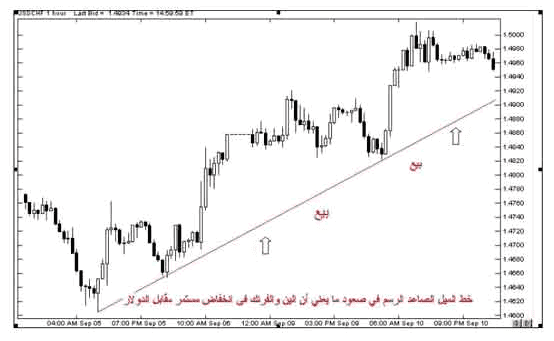 خط الميل الصاعد للعملات غير المباشرة خط الميل الصاعد للعملات غير المباشرة