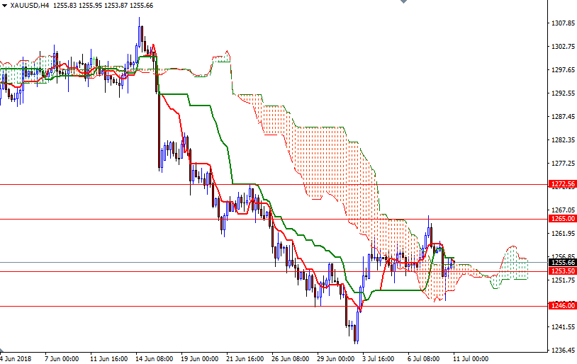  XAUUSD h4 