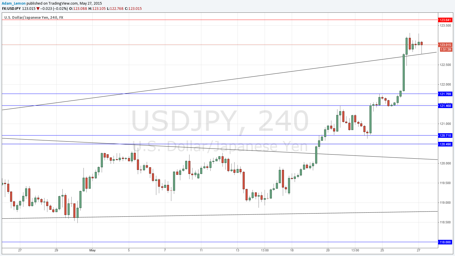تحليل زوج الدولار الأمريكي/الين الياباني تحليل زوج الدولار الأمريكي/الين الياباني