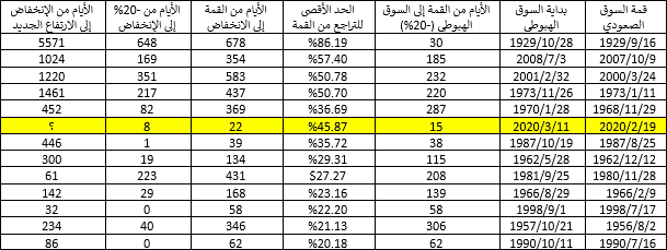 Ù‡Ù„ Ø§Ù†ØªÙ‡Ù‰ Ø§Ù†Ù‡ÙŠØ§Ø± Ø³ÙˆÙ‚ Ø§Ù„Ø£Ø³Ù‡Ù… Ù„Ø¹Ø§Ù… 2020