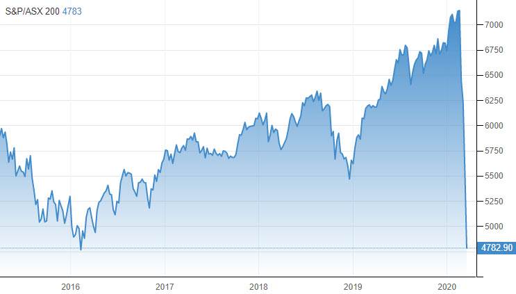 انخفض مؤشر S & P / ASX 200 الرئيسي 20.00 نقطة أو 0.40 في المئة إلى 4933.20 انخفض مؤشر S & P / ASX 200 الرئيسي 20.00 نقطة أو 0.40 في المئة إلى 4933.20