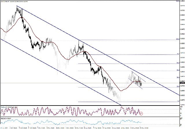 التحليل اليومي للعملات - الرسم البياني  لزوج الفرانك السويسري مقابل الدولار