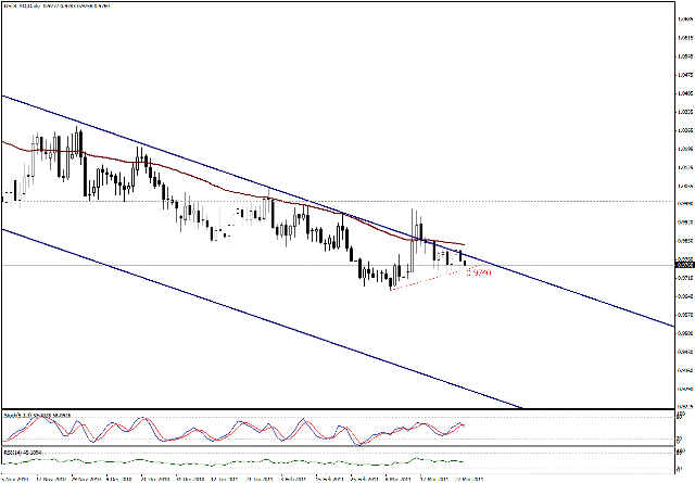 التحليل اليومي للعملات - الرسم البياني  لزوج الدولار الكندي مقابل الدولار