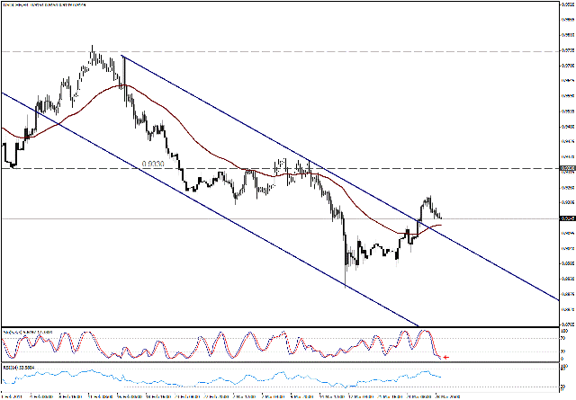 التحليل اليومي للعملات - الرسم البياني  لزوج الفرانك السويسري مقابل الدولار