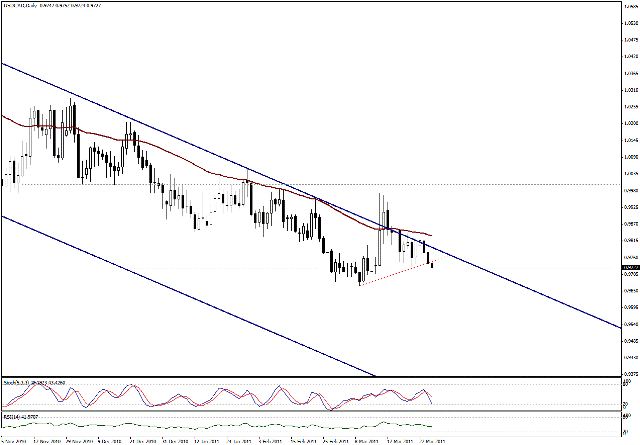 التحليل اليومي للعملات - الرسم البياني  لزوج الدولار الكندي مقابل الدولار