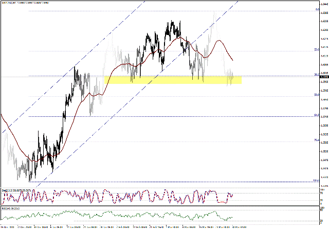 التحليل اليومي للعملات - الرسم البياني  لزوج الجنية الاسترليني مقابل الدولار