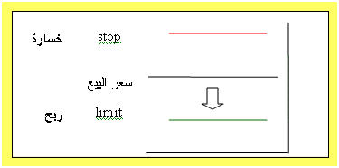 انواع الاوامر عند بيع العملات المباشرة انواع الاوامر عند بيع العملات المباشرة
