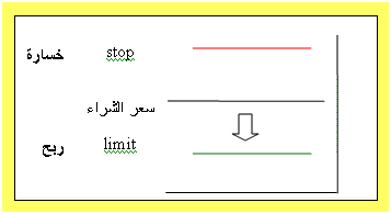 انواع الاوامر عند بيع العملة غير المباشرة انواع الاوامر عند بيع العملة غير المباشرة
