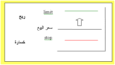 انواع الاوامر عند بيع العملة غير المباشرة انواع الاوامر عند بيع العملة غير المباشرة