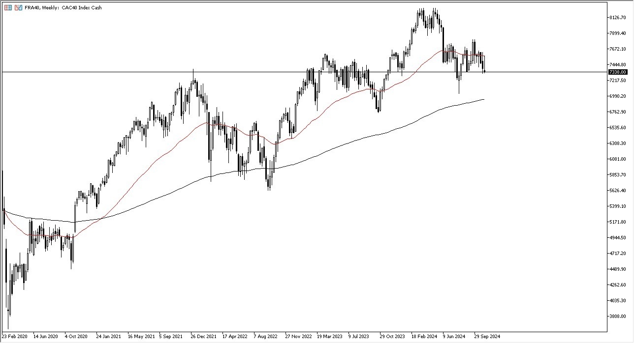 الرسم البياني الأسبوعي لمؤشر CAC 40