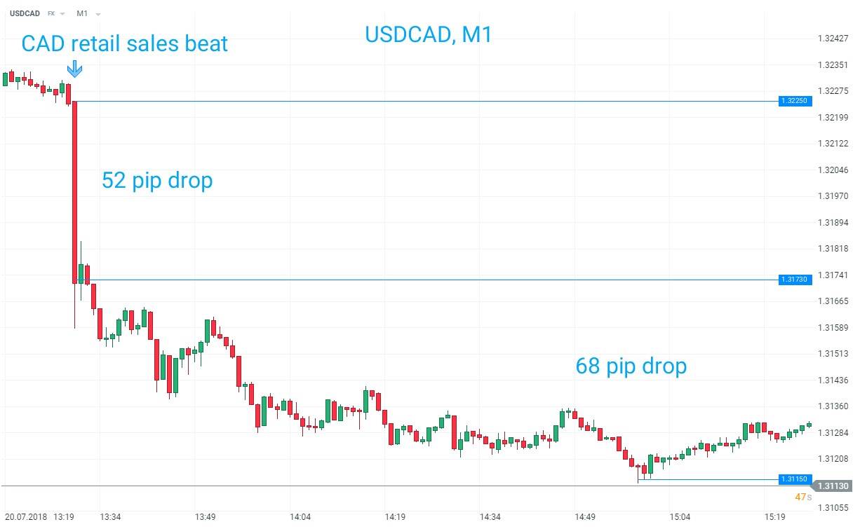 مبيعات التجزئة الكندية