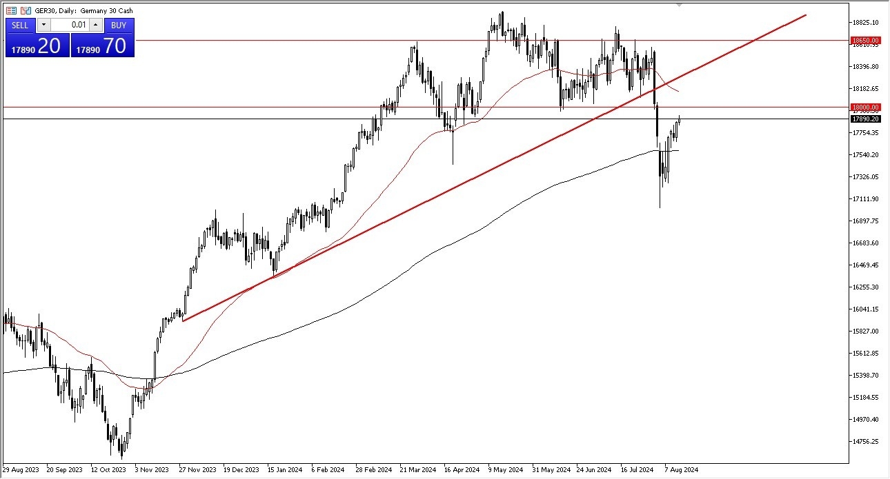 الرسم البياني لمؤشر DAX