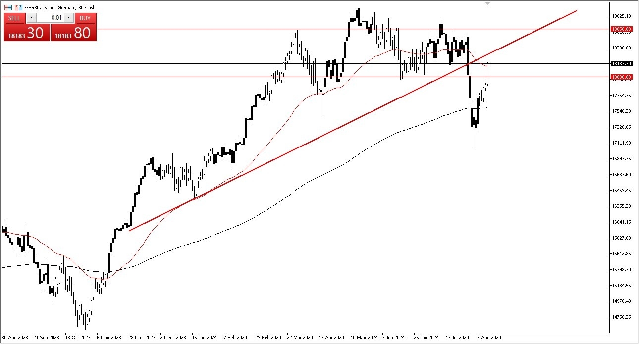 الرسم البياني لمؤشر DAX