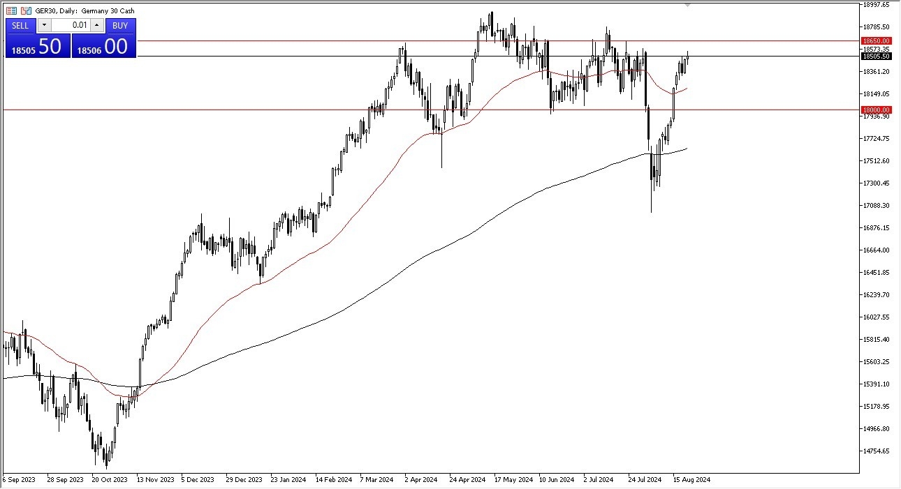 الرسم البياني لمؤشر DAX