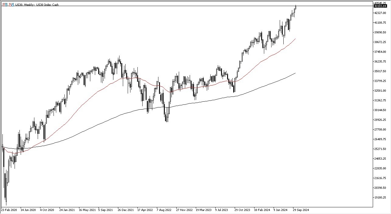 الرسم البياني الأسبوعي لمؤشر Dow Jones 30