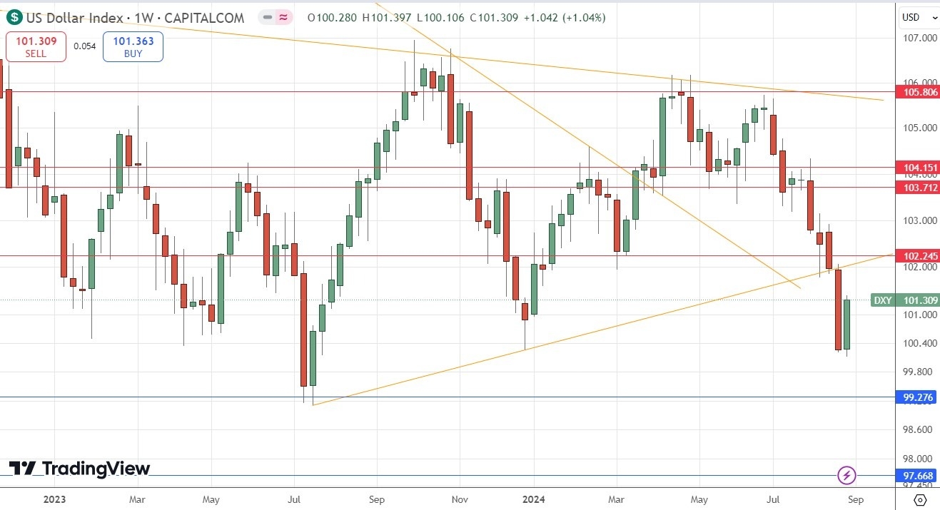 الرسم البياني الأسبوعي لسعر مؤشر الدولار الأمريكي