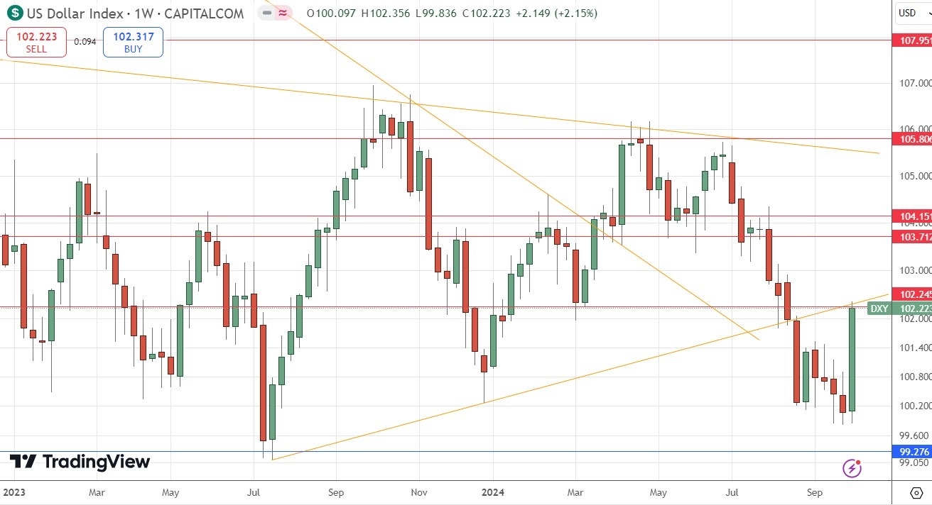 الرسم البياني الأسبوعي لسعر مؤشر الدولار الأمريكي