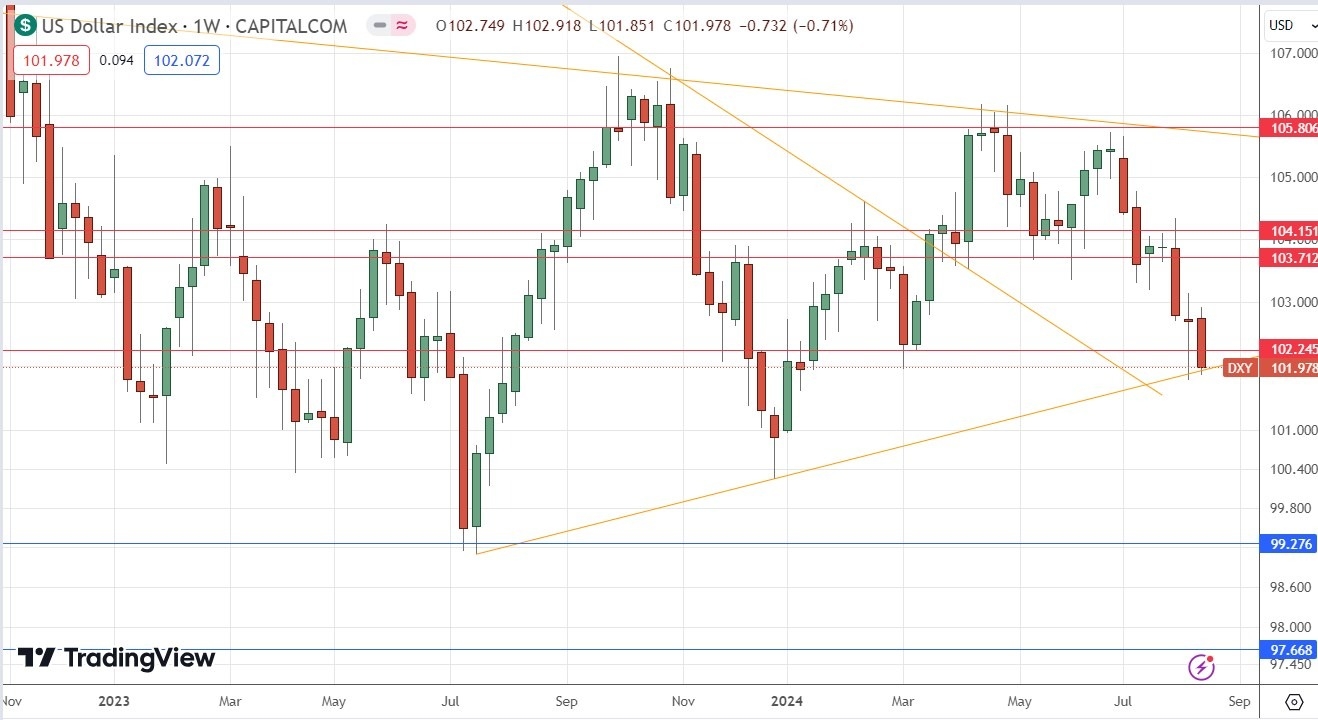 الرسم البياني الأسبوعي لسعر مؤشر الدولار الأمريكي