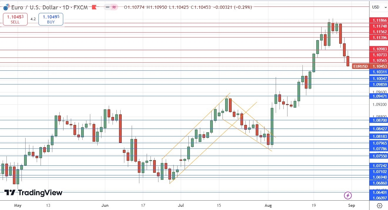 الرسم البياني اليومي لسعر زوج اليورو/الدولار الأمريكي