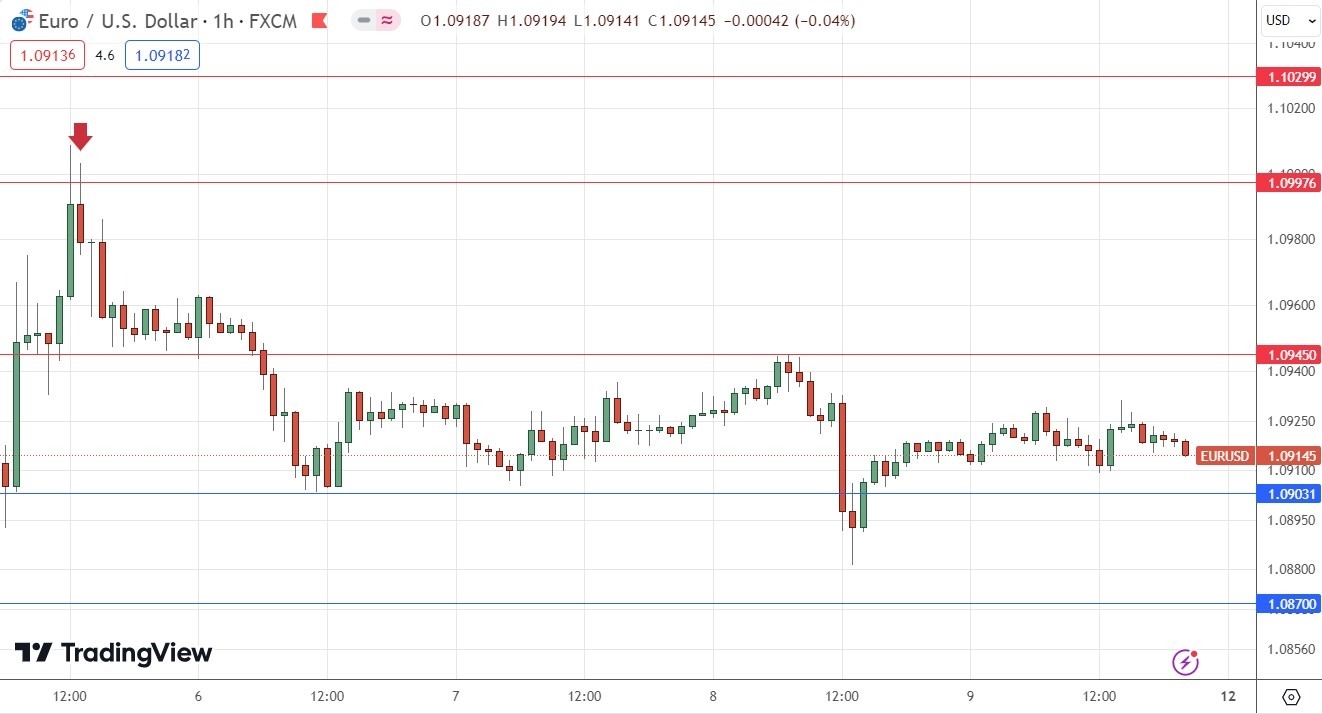  الرسم البياني اليومي لسعر زوج اليورو/الدولار الأمريكي