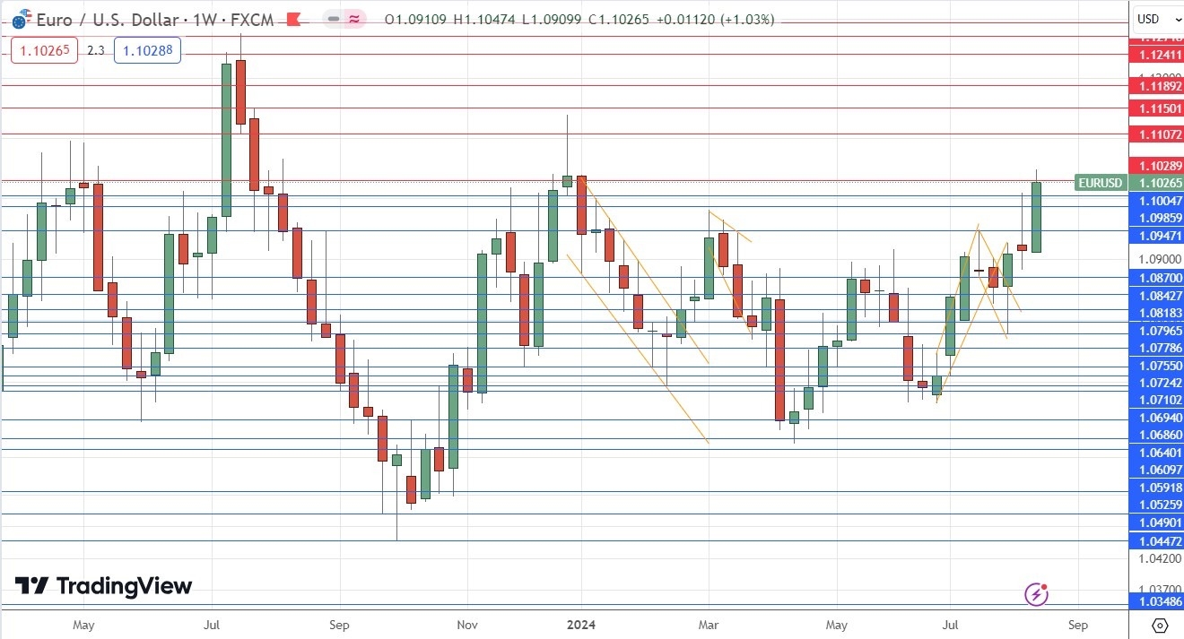  الرسم البياني اليومي لسعر اليورو/الدولار الأمريكي