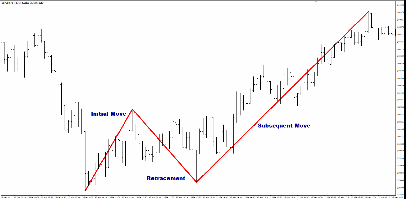 تحركات فيبوناتشي