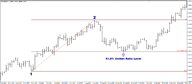 النسبة الذهبية