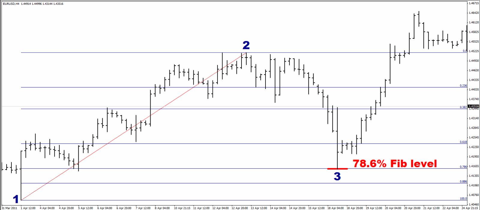 ارتداد فيبوناتشي 78.6%