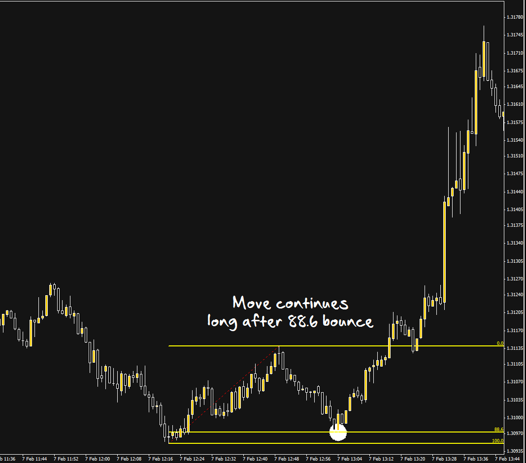 الرسم البياني لنقاط فيبوناتشي