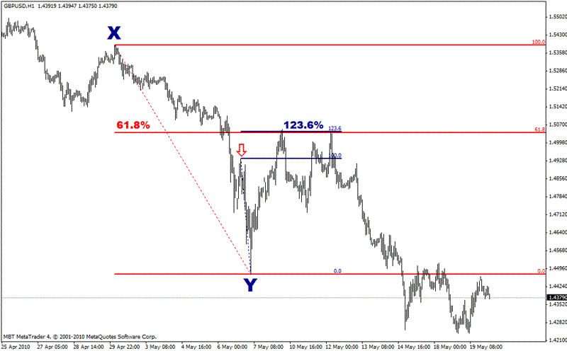 الرسم البياني الموحد لفيبوناتشي