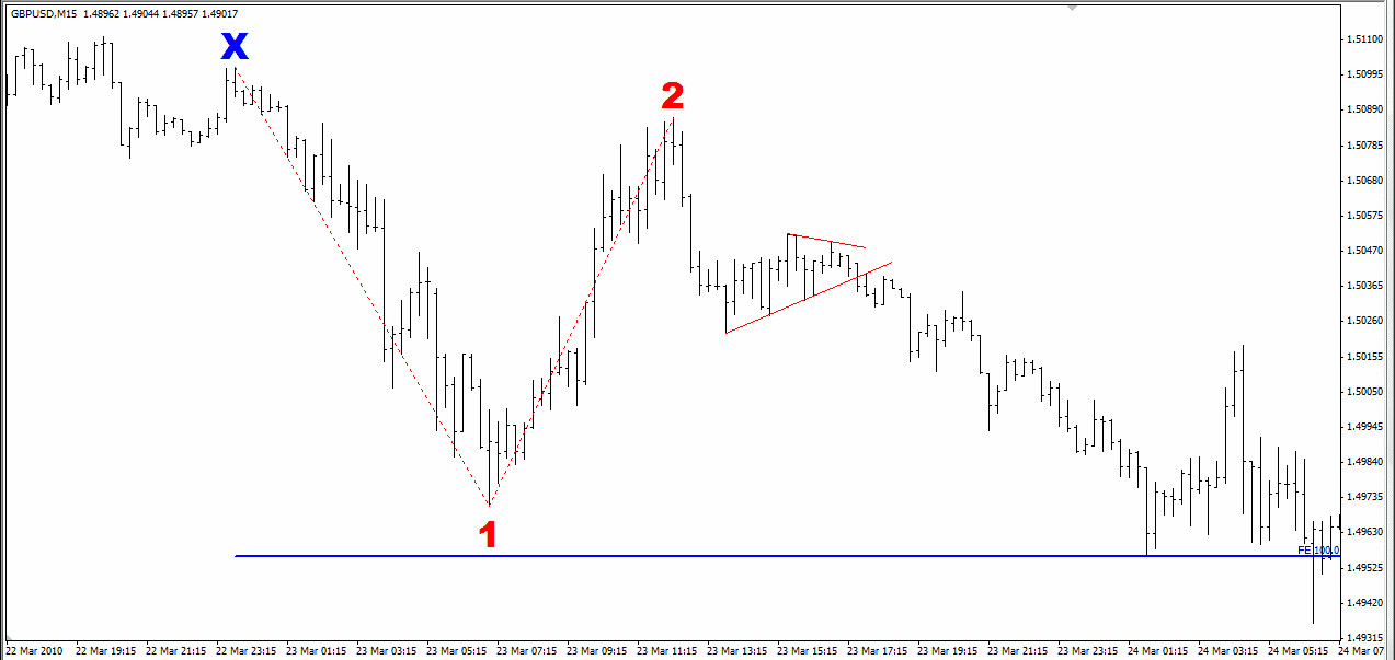 مستوى دخول فيبوناتشي