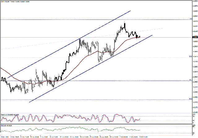 التحليل اليومي للعملات - الرسم البياني  لزوج الجنية الاسترليني مقابل الدولار