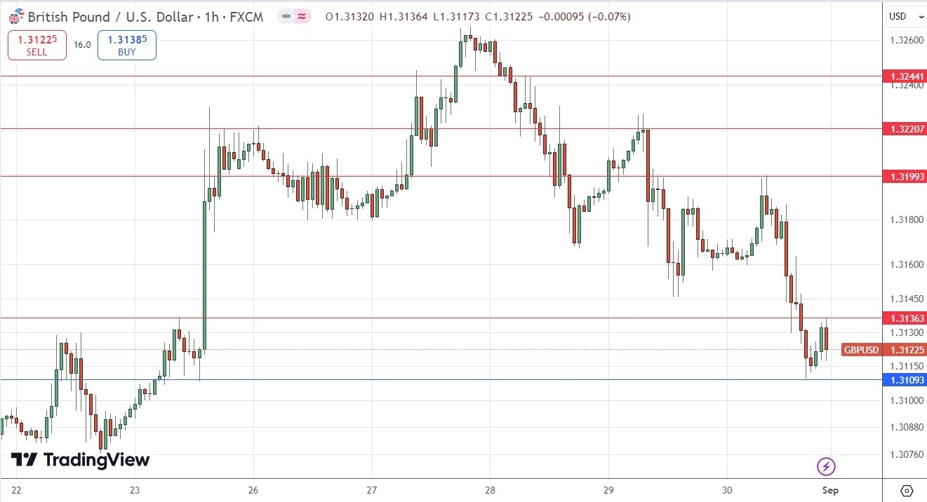 الرسم البياني للساعة لسعر زوج الجنيه البريطاني/الدولار الأمريكي