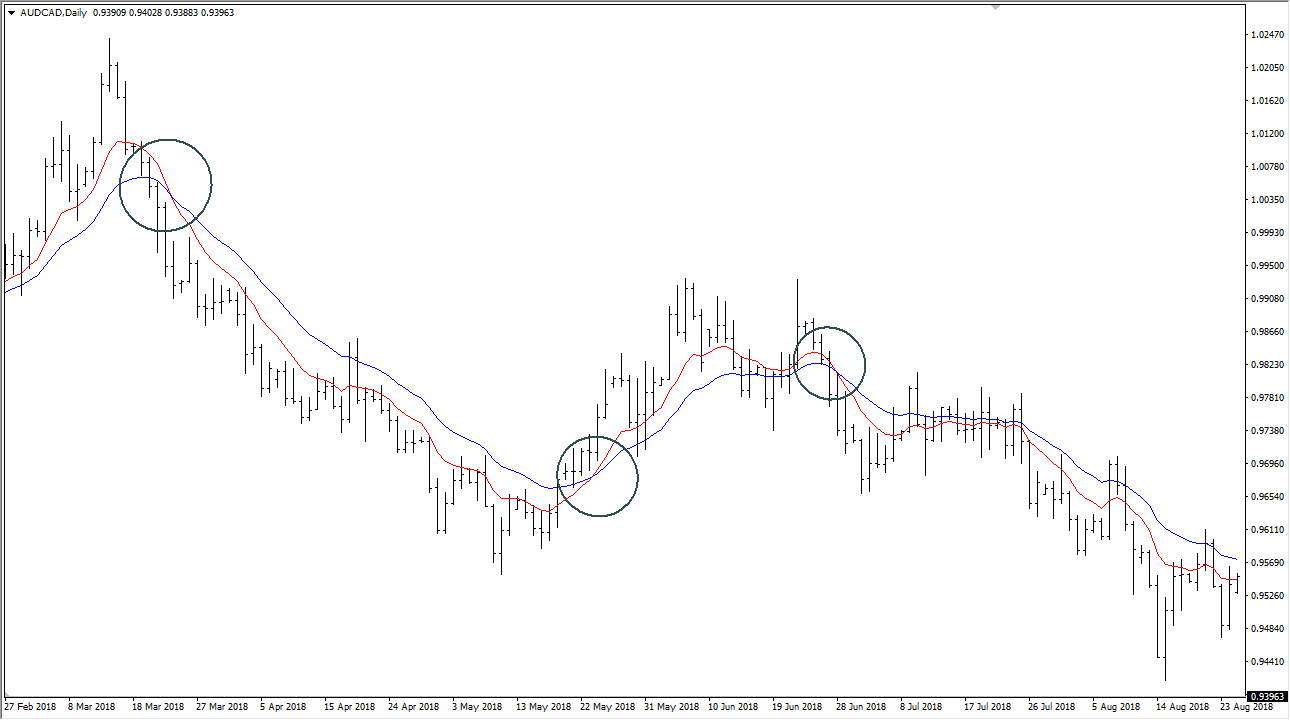 Moving Average Crossover system Moving Average Crossover system