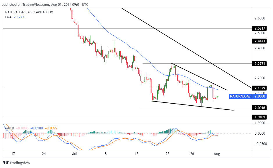 سعر الغاز الطبيعي على الإطار الزمني 4 ساعات