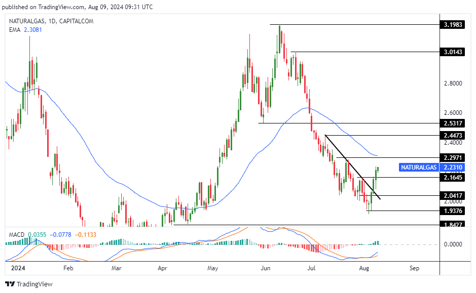 سعر الغاز الطبيعي على الإطار الزمني 4 ساعات