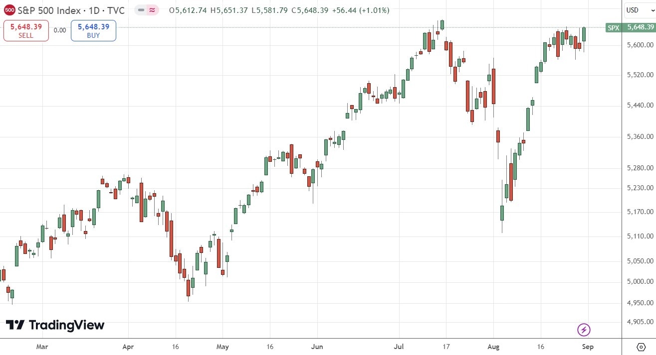 الرسم البياني اليومي لسعر مؤشر S&P500