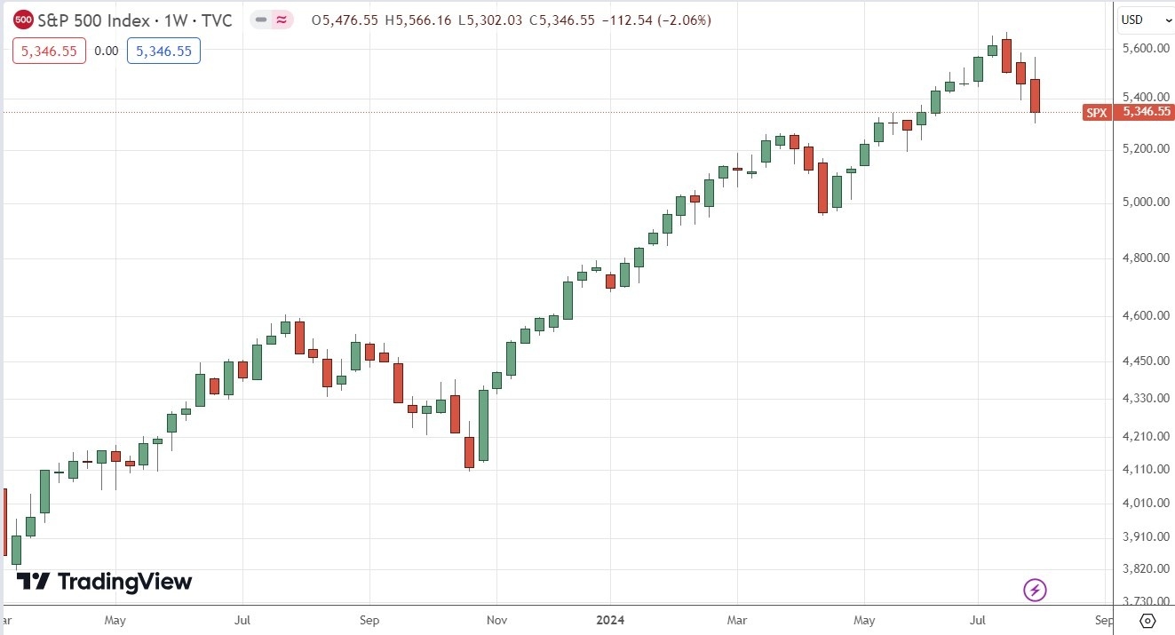  الرسم البياني الأسبوعي لسعر مؤشر الدولار الأمريكي