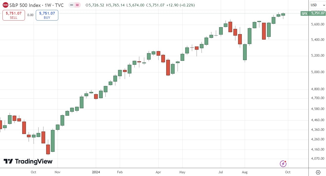  الرسم البياني الأسبوعي لسعر مؤشر S&P500