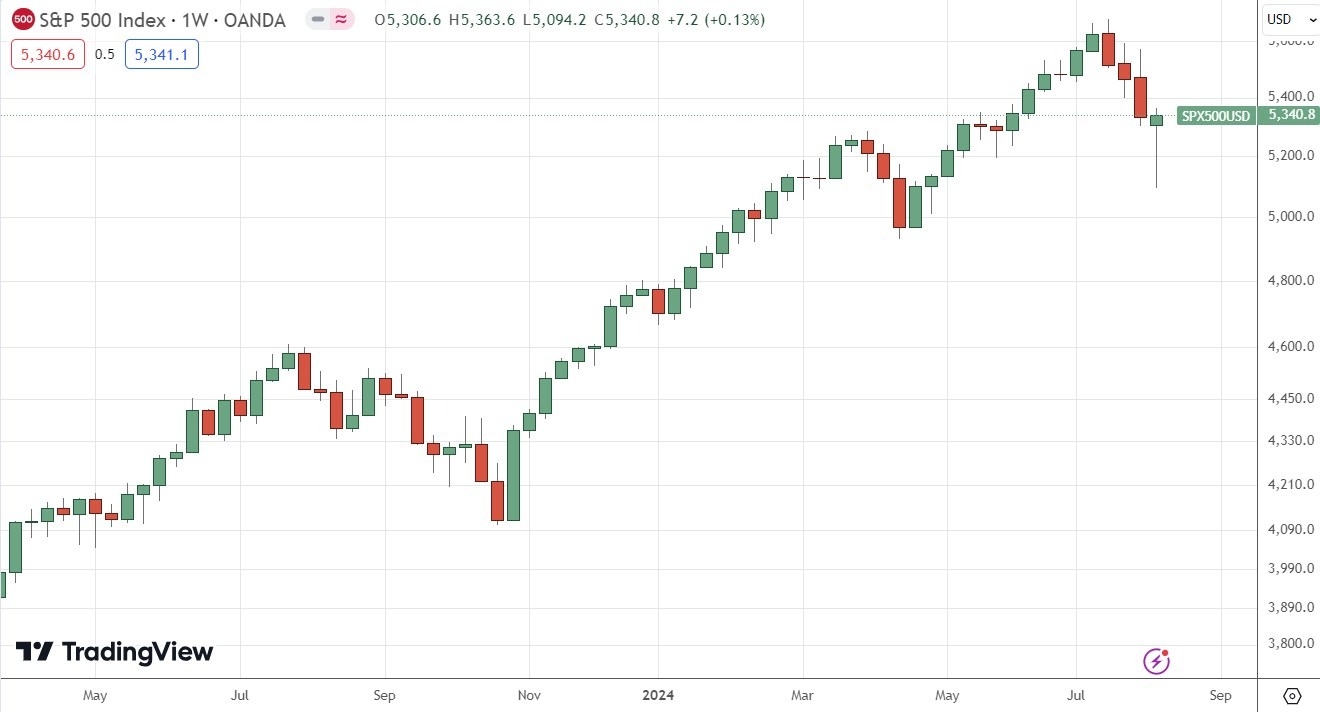  الرسم البياني الأسبوعي لمؤشر S&P500