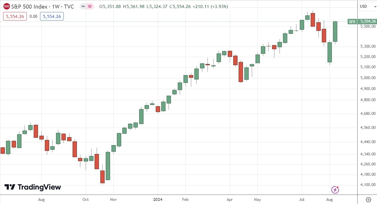  الرسم البياني الأسبوعي لمؤشر S&P500