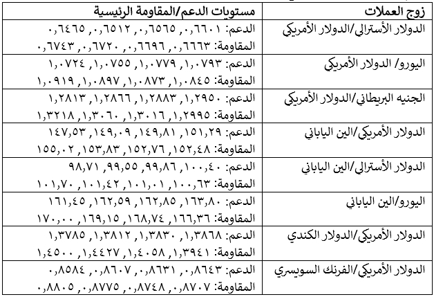 مستويات الدعم والمقاومة الرئيسية