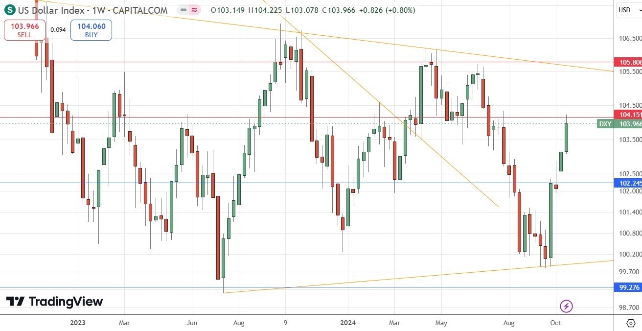  الرسم البياني الأسبوعي لسعر مؤشر الدولار الأمريكي