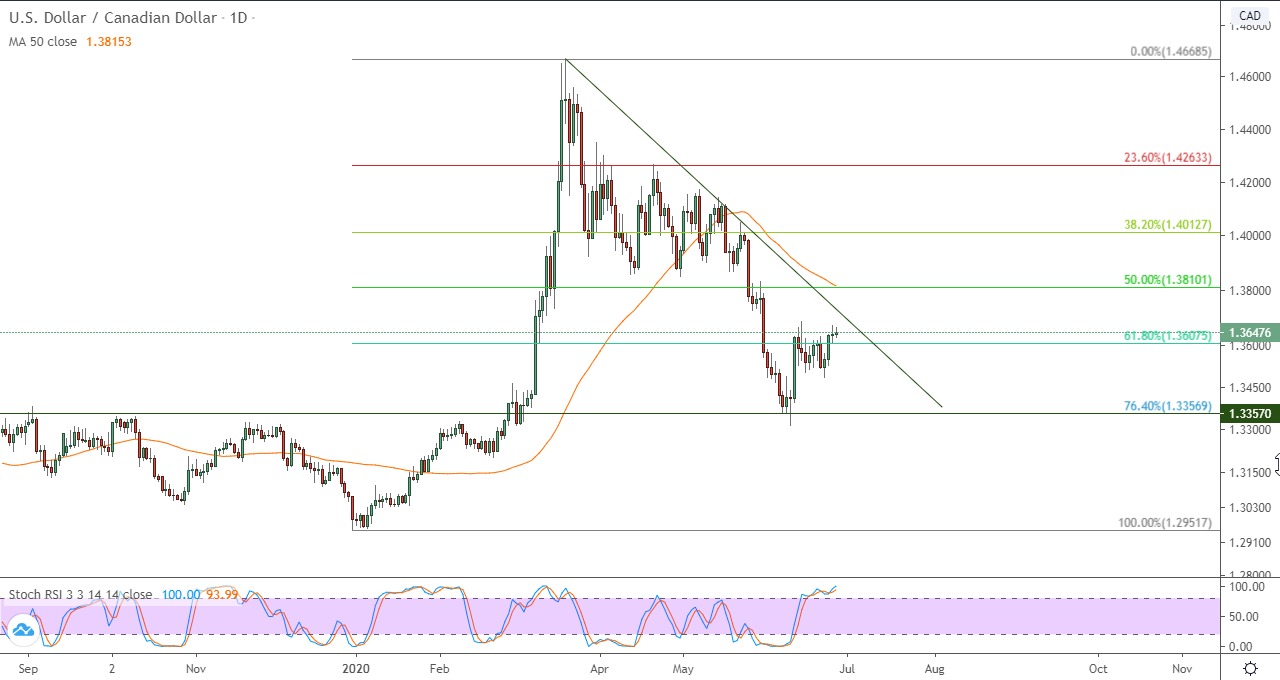 الرسم البياني للدولار الامريكي مقابل البيزو المكسيكي
